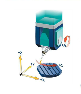 五軸立式加工中心A、C旋轉(zhuǎn)軸安裝在工作臺上